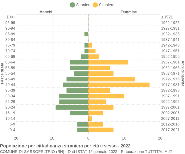 Grafico cittadini stranieri - Sassofeltrio 2022