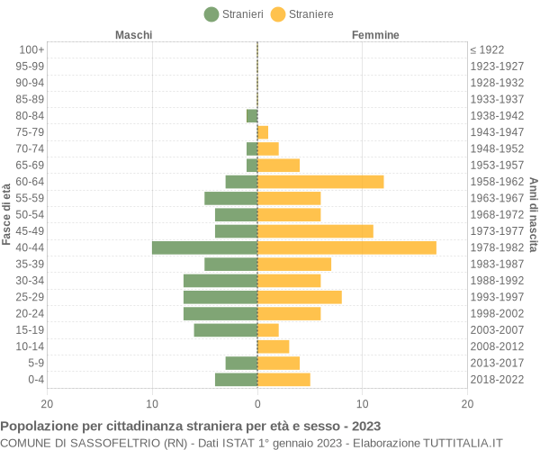 Grafico cittadini stranieri - Sassofeltrio 2023