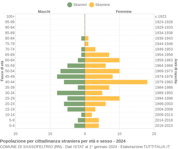 Grafico cittadini stranieri - Sassofeltrio 2024