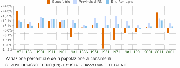 Grafico variazione percentuale della popolazione Comune di Sassofeltrio (RN)