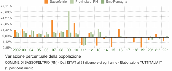 Variazione percentuale della popolazione Comune di Sassofeltrio (RN)