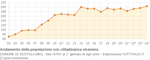 Andamento popolazione stranieri Comune di Sestola (MO)