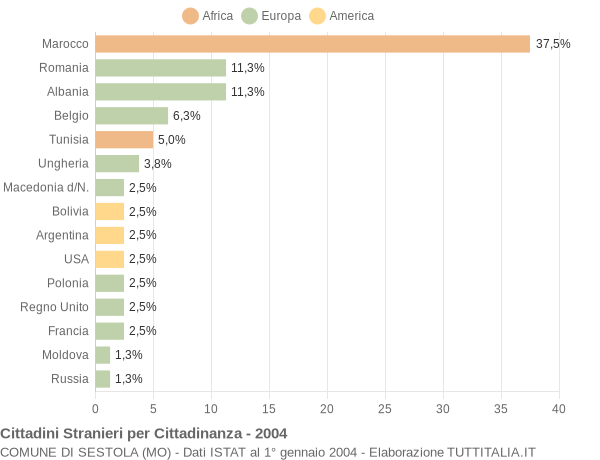 Grafico cittadinanza stranieri - Sestola 2004