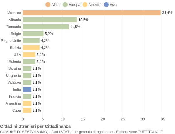 Grafico cittadinanza stranieri - Sestola 2005