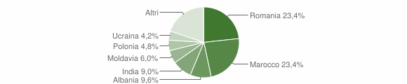 Grafico cittadinanza stranieri - Sestola 2012