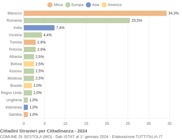 Grafico cittadinanza stranieri - Sestola 2024