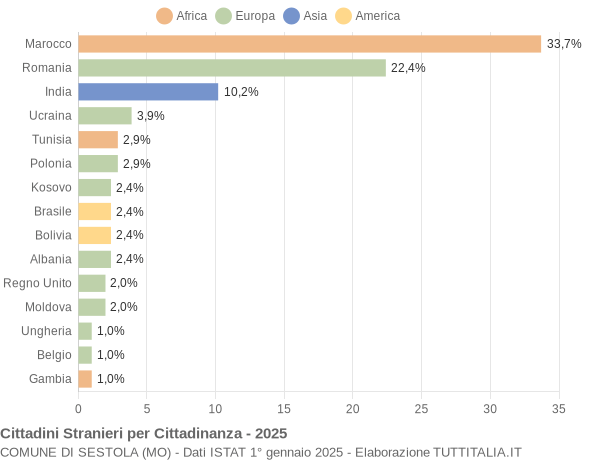 Grafico cittadinanza stranieri - Sestola 2025