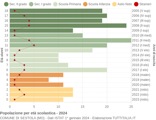 Grafico Popolazione in età scolastica - Sestola 2024