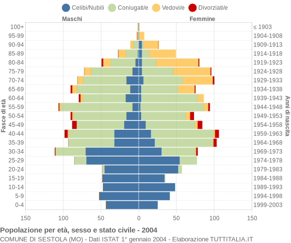 Grafico Popolazione per età, sesso e stato civile Comune di Sestola (MO)