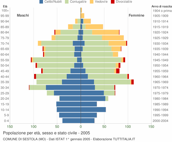 Grafico Popolazione per età, sesso e stato civile Comune di Sestola (MO)