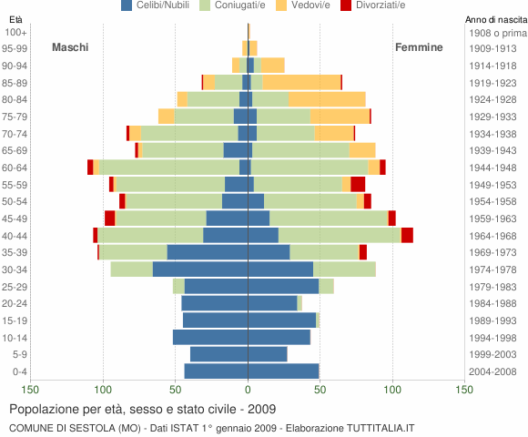 Grafico Popolazione per età, sesso e stato civile Comune di Sestola (MO)