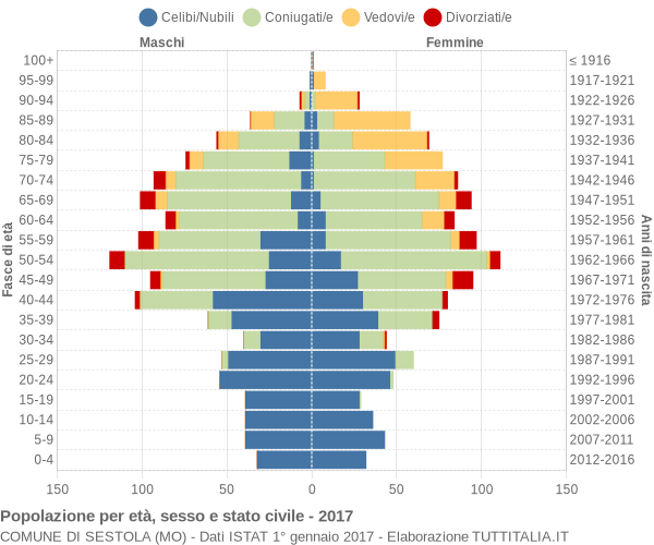 Grafico Popolazione per età, sesso e stato civile Comune di Sestola (MO)