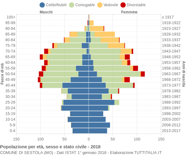 Grafico Popolazione per età, sesso e stato civile Comune di Sestola (MO)