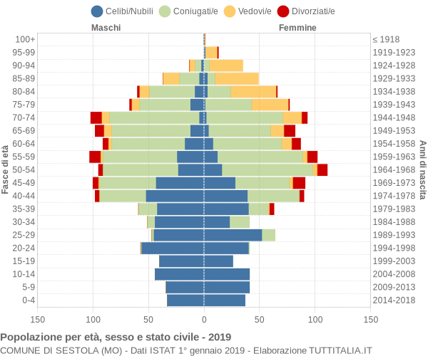 Grafico Popolazione per età, sesso e stato civile Comune di Sestola (MO)