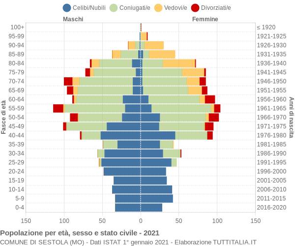 Grafico Popolazione per età, sesso e stato civile Comune di Sestola (MO)