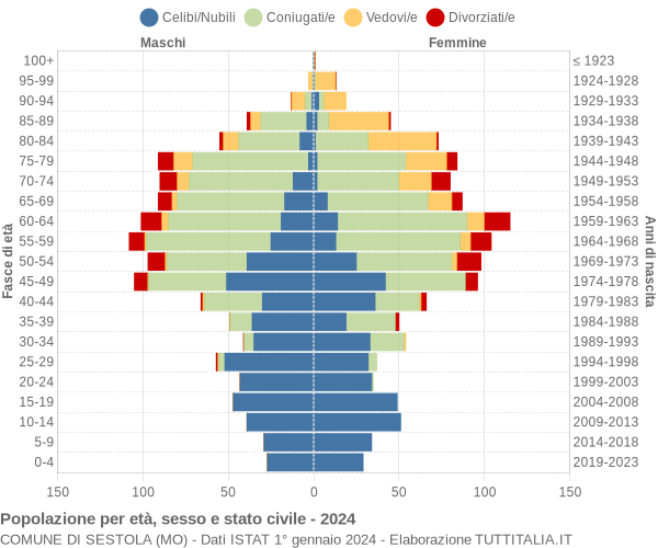 Grafico Popolazione per età, sesso e stato civile Comune di Sestola (MO)