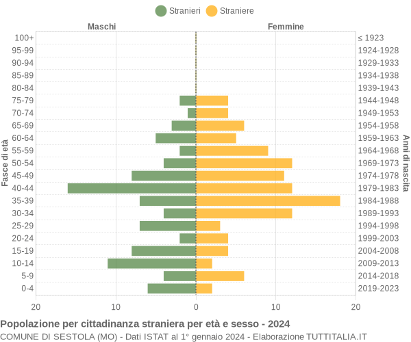 Grafico cittadini stranieri - Sestola 2024