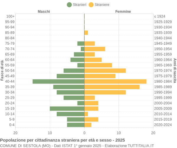 Grafico cittadini stranieri - Sestola 2025