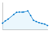 Grafico andamento storico popolazione Comune di Sestola (MO)