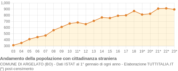 Andamento popolazione stranieri Comune di Argelato (BO)