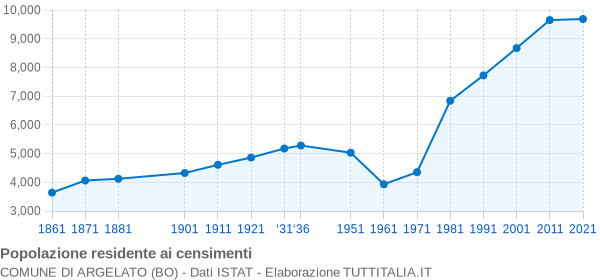 Grafico andamento storico popolazione Comune di Argelato (BO)