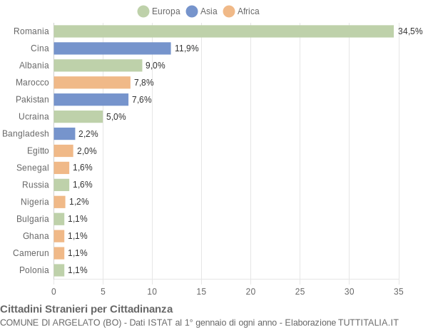 Grafico cittadinanza stranieri - Argelato 2019