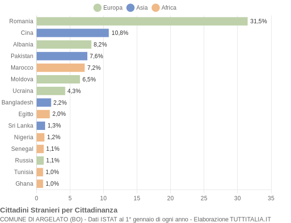 Grafico cittadinanza stranieri - Argelato 2022