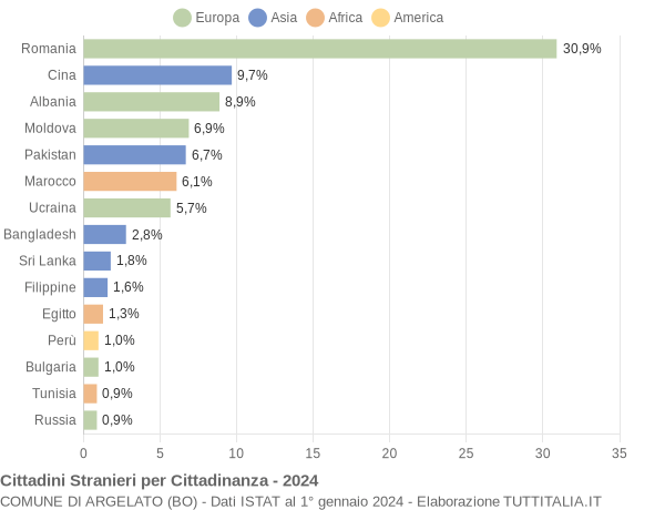 Grafico cittadinanza stranieri - Argelato 2024