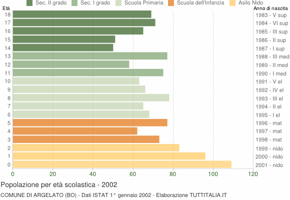 Grafico Popolazione in età scolastica - Argelato 2002