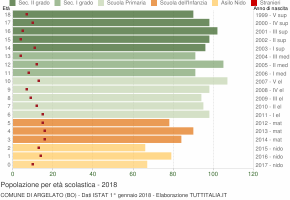 Grafico Popolazione in età scolastica - Argelato 2018