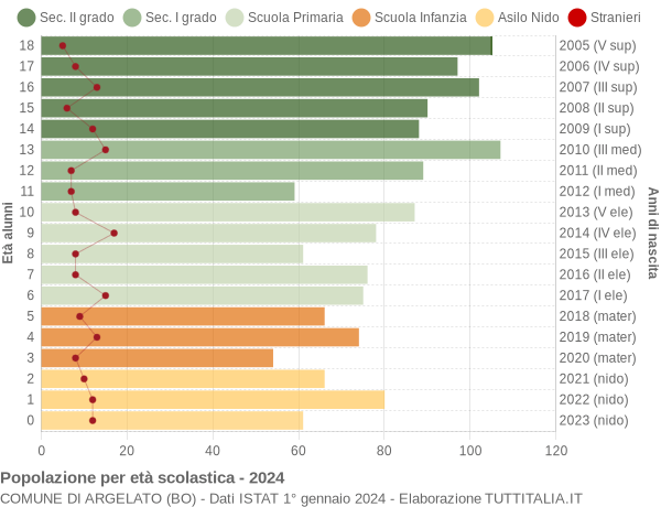 Grafico Popolazione in età scolastica - Argelato 2024