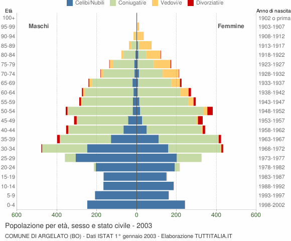 Grafico Popolazione per età, sesso e stato civile Comune di Argelato (BO)