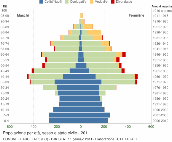 Grafico Popolazione per età, sesso e stato civile Comune di Argelato (BO)
