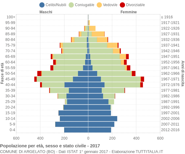 Grafico Popolazione per età, sesso e stato civile Comune di Argelato (BO)