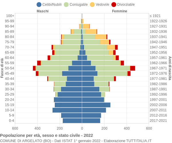 Grafico Popolazione per età, sesso e stato civile Comune di Argelato (BO)