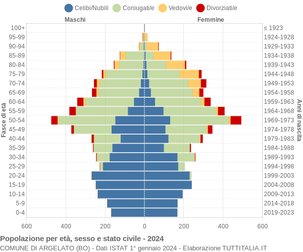 Grafico Popolazione per età, sesso e stato civile Comune di Argelato (BO)