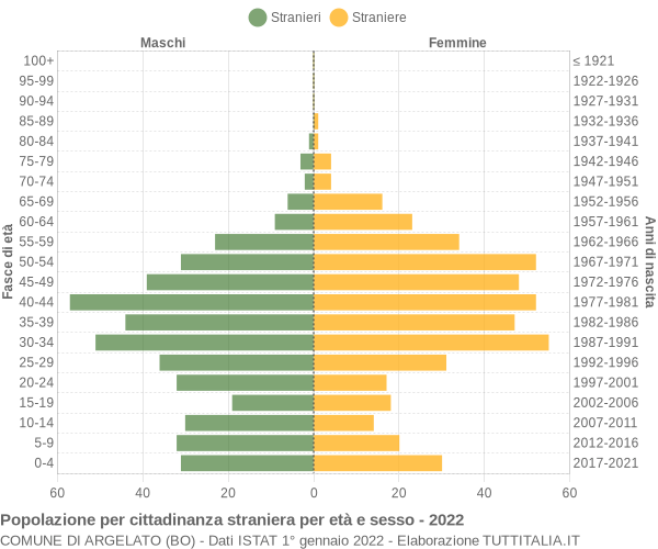 Grafico cittadini stranieri - Argelato 2022