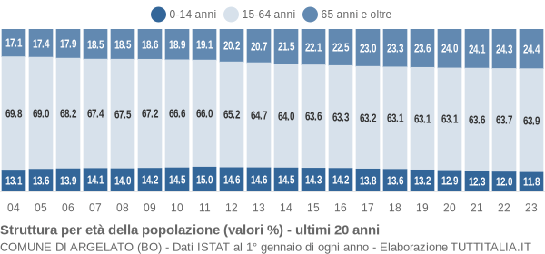 Grafico struttura della popolazione Comune di Argelato (BO)