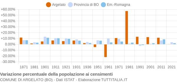 Grafico variazione percentuale della popolazione Comune di Argelato (BO)