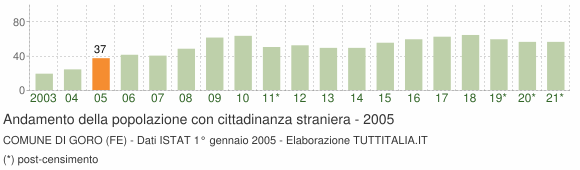 Grafico andamento popolazione stranieri Comune di Goro (FE)