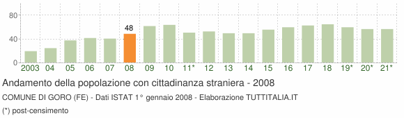 Grafico andamento popolazione stranieri Comune di Goro (FE)