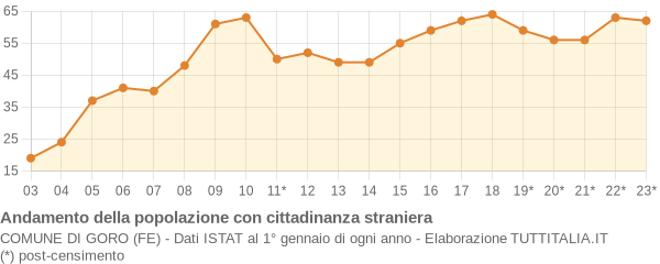 Andamento popolazione stranieri Comune di Goro (FE)