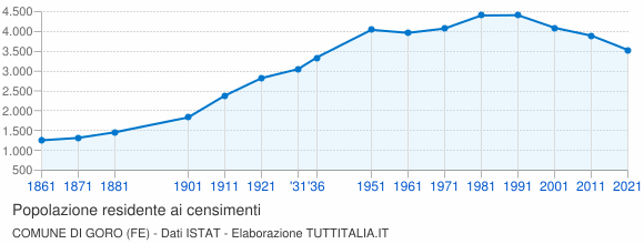 Grafico andamento storico popolazione Comune di Goro (FE)