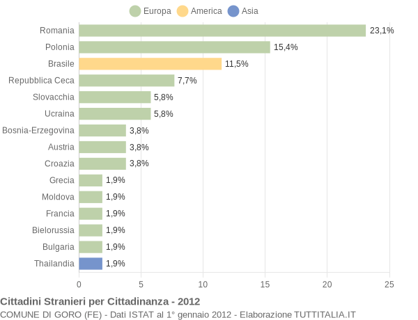 Grafico cittadinanza stranieri - Goro 2012