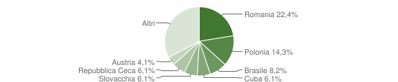 Grafico cittadinanza stranieri - Goro 2014