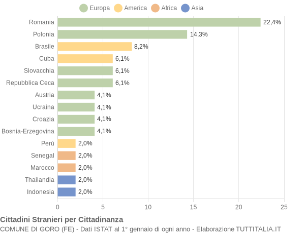 Grafico cittadinanza stranieri - Goro 2014