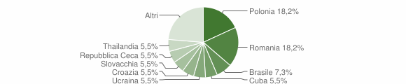 Grafico cittadinanza stranieri - Goro 2015