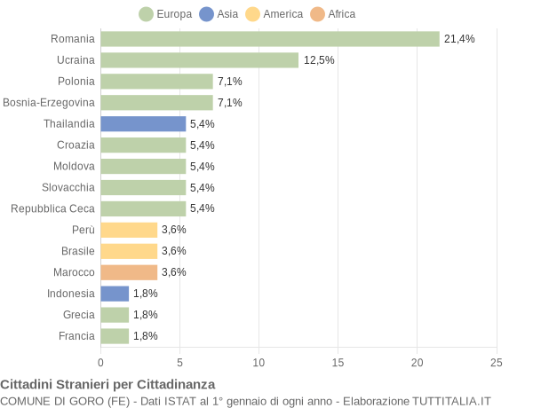 Grafico cittadinanza stranieri - Goro 2020