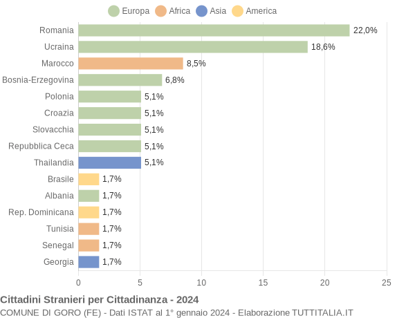 Grafico cittadinanza stranieri - Goro 2024