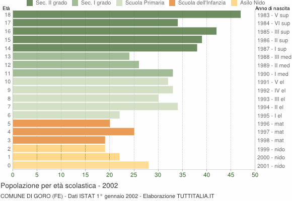 Grafico Popolazione in età scolastica - Goro 2002